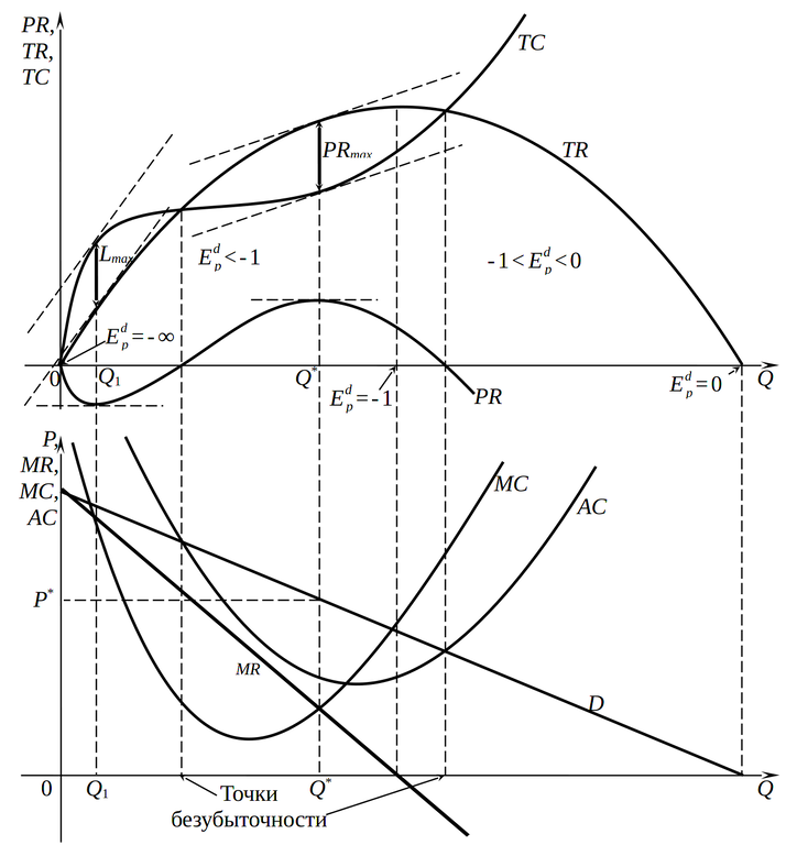 Максимизация прибыли монополией