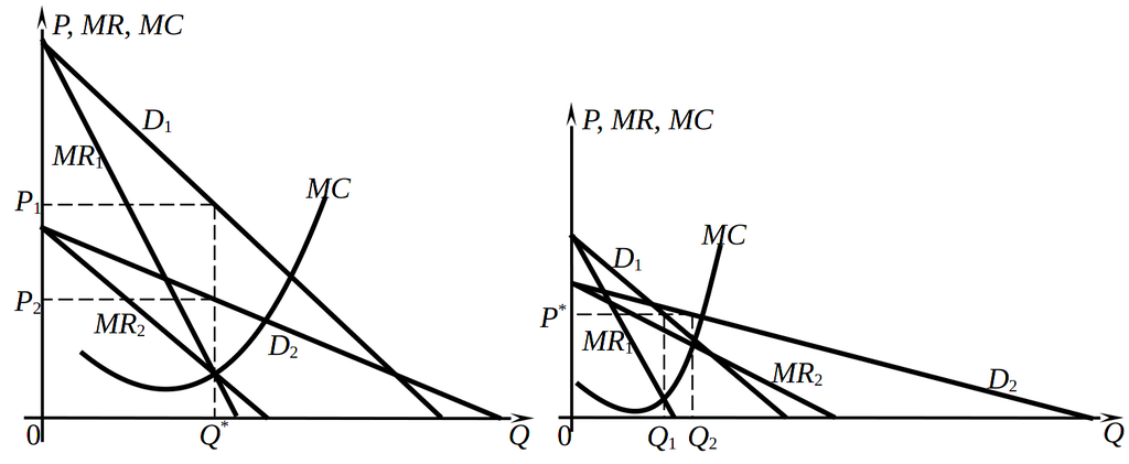 Отсутствие у монополии функции предложения
