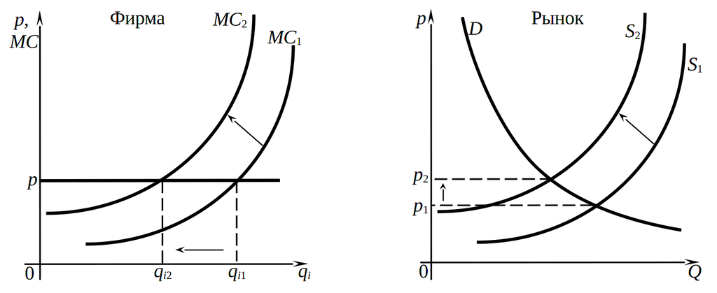Конкурентная цена продукта &ndash; возрастающая функция предельных издержек его производства