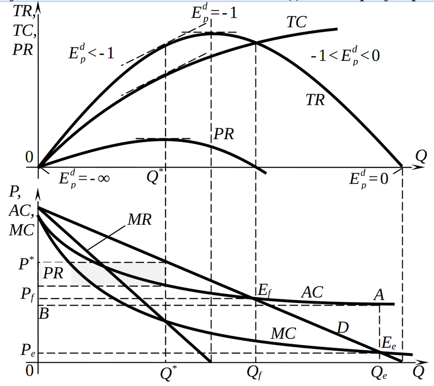 Естественная монополия: дилемма регулирования