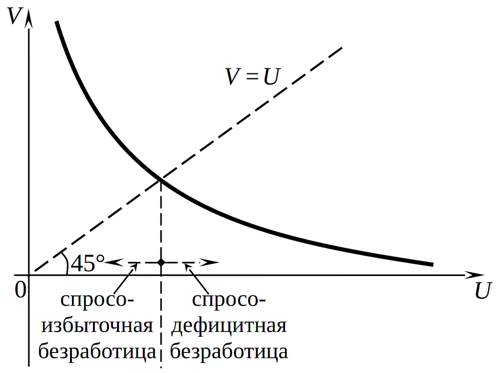 Кривая Бевериджа