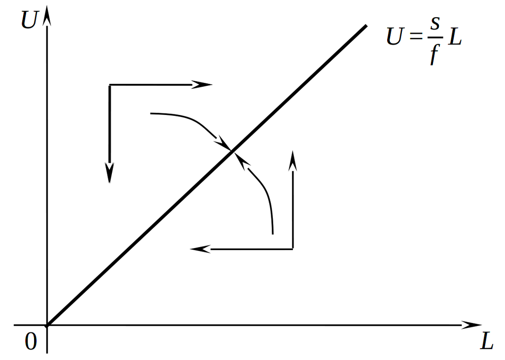 Устойчивая динамика рынка труда при отсутствии естественного движения населения