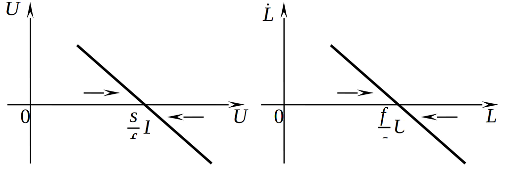 Устойчивое соотношение численности безработных и занятых при стационарном населении