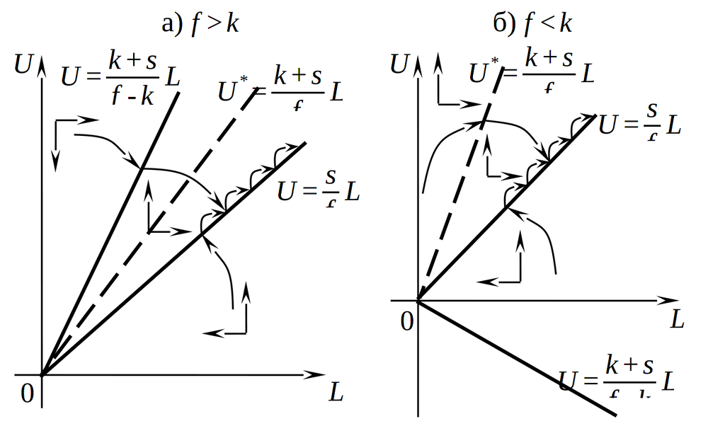 Динамика рынка труда с учетом естественного движения населения