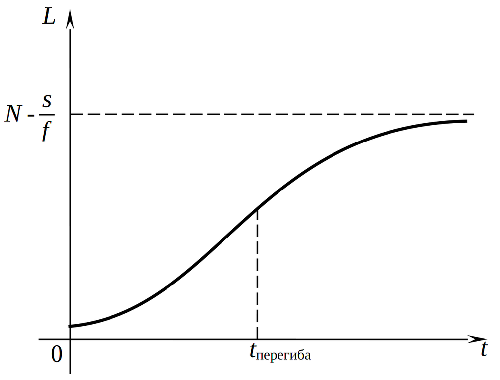 Логистическая кривая