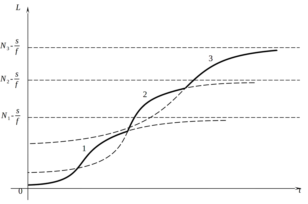 Демографические переходы и эволюция занятости