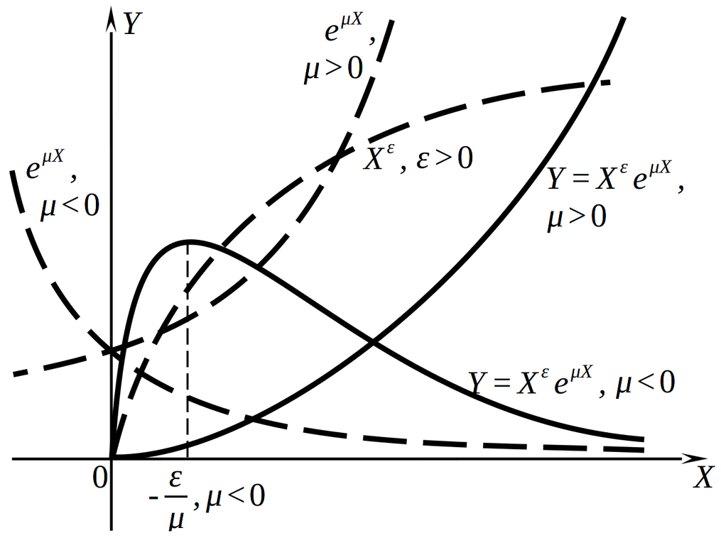 Построение вспомогательной зависимости