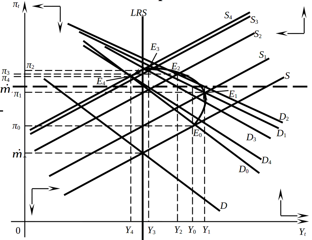 Процесс адаптации экономической системы к стимулирующему регуляторному воздействию при динамической функции совокупного спроса без учета автономного потребления