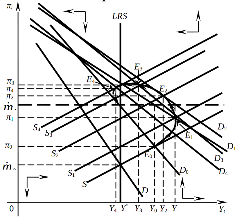 Процесс адаптации рыночной системы к усилению стимулирующих мер экономической политики при динамической функции спроса с учетом автономного потребления