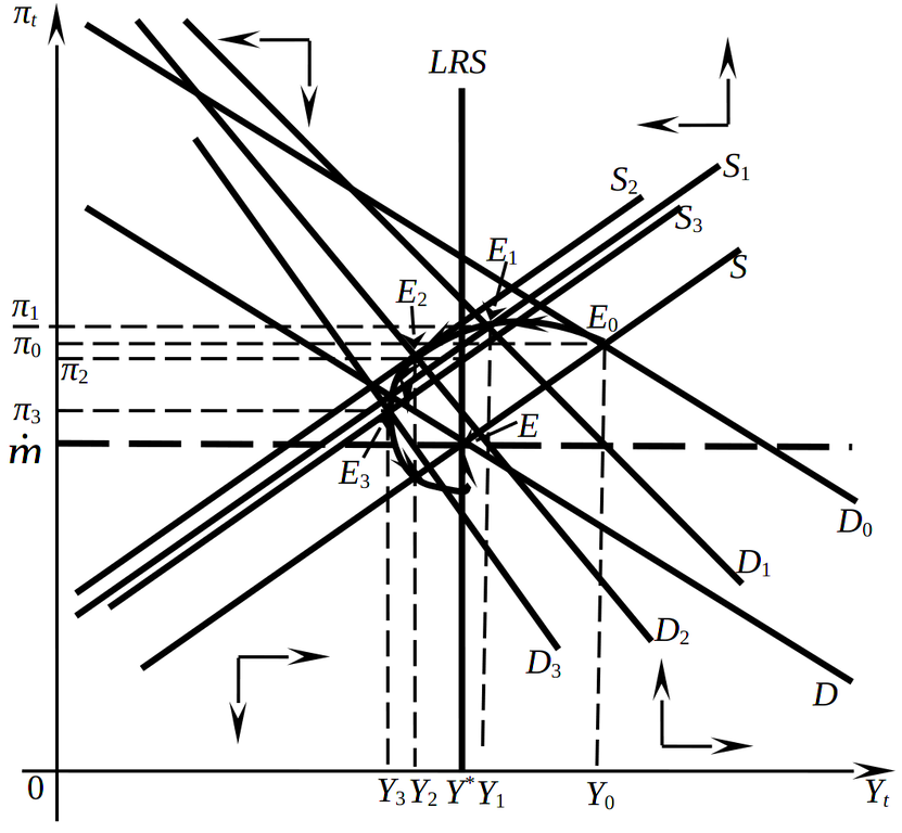 Процесс адаптации рыночной системы к единовременному стимулирующему регуляторному воздействию при динамической функции совокупного спроса с учетом автономного потребления
