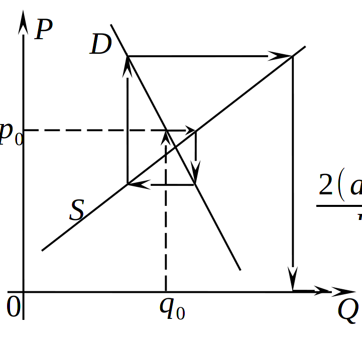 Нестабильное равновесие