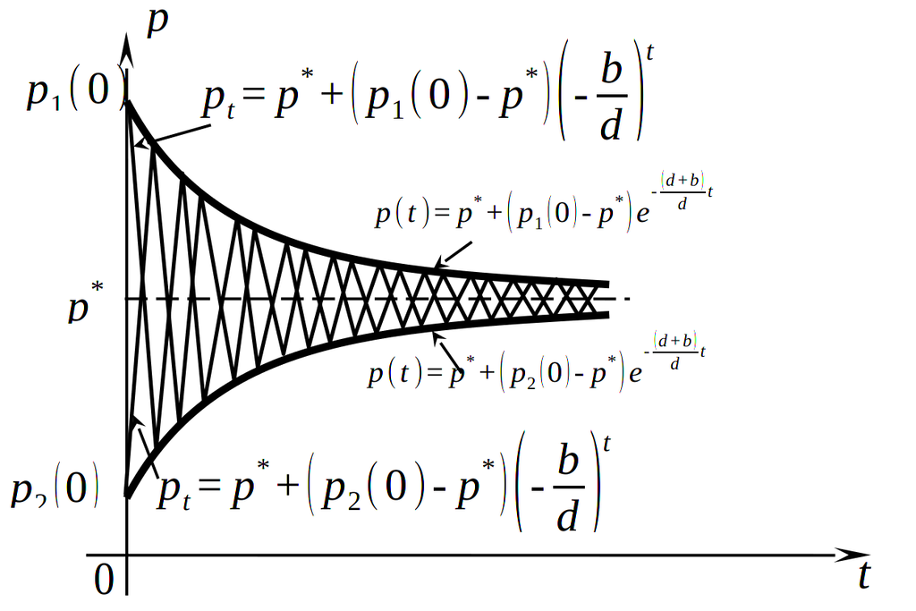 Устойчивая рыночная динамика