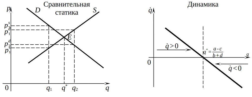 Устойчивость рыночного равновесия по Маршаллу