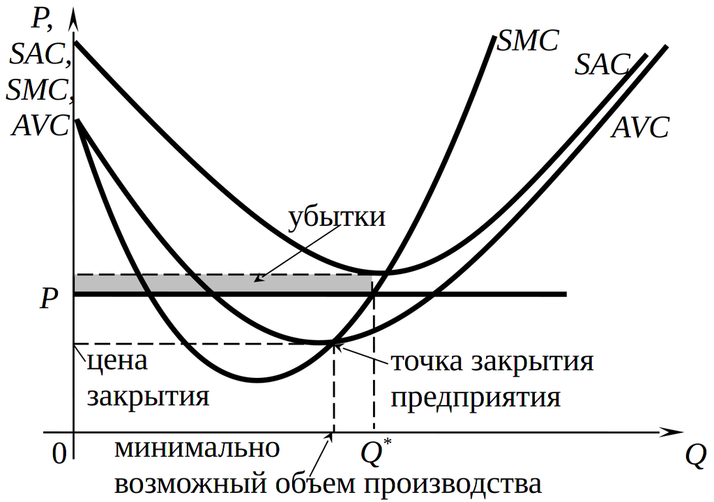 Точка закрытия предприятия в коротком периоде