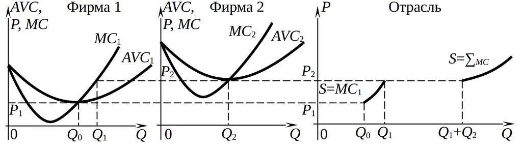 Отраслевое предложение в краткосрочном аспекте