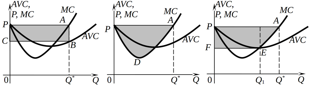 Выигрыш производителя в краткосрочном аспекте