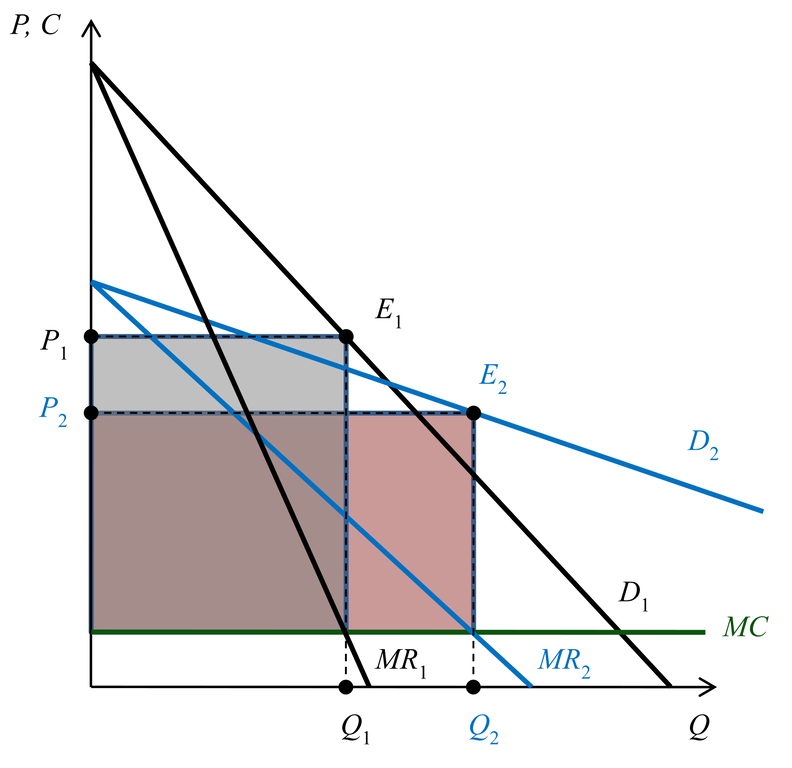 Многопериодная ценовая дискриминация