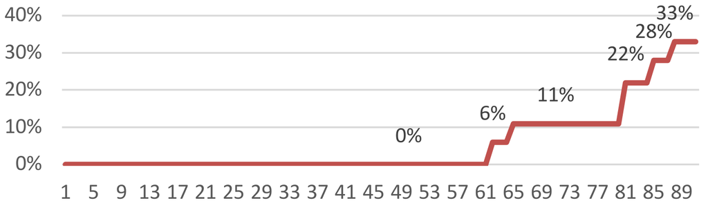 Наценка на билет Москва - Санкт- Петербург в зависимости от количества дней от его покупки до отправления поезда