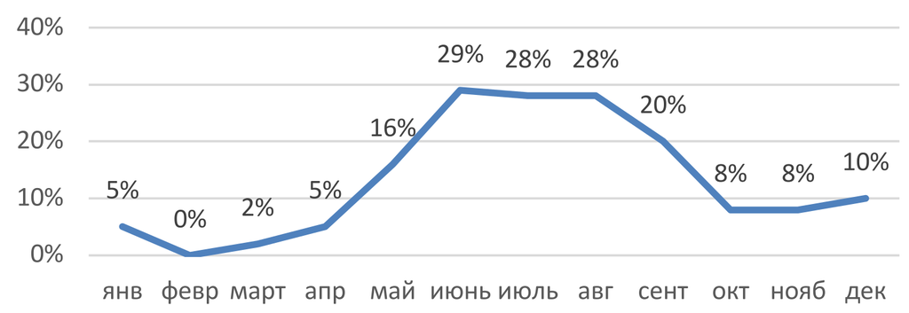 Сезонная наценка на билет Санкт- Петербург-Москва