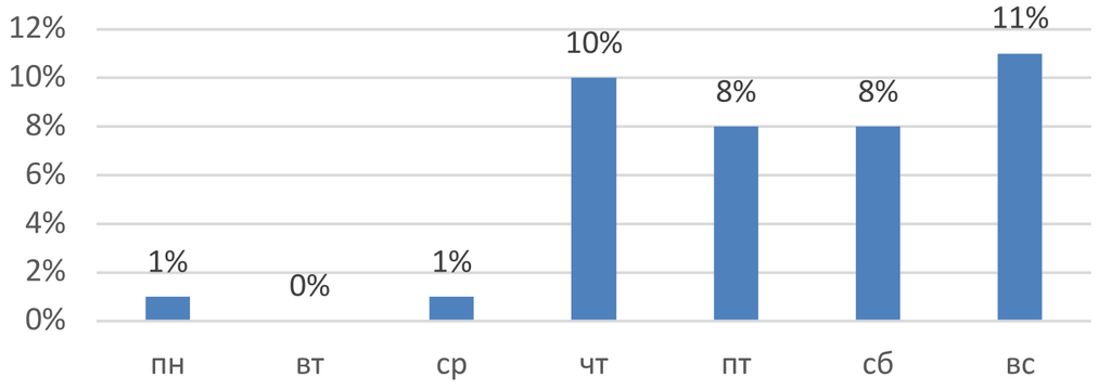 Наценка на билет на поезд Москва - Санкт-Петербург в зависимости от дня недели