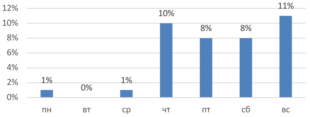 Наценка на билет на поезд Санкт-Петербург - Москва в зависимости от дня недели
