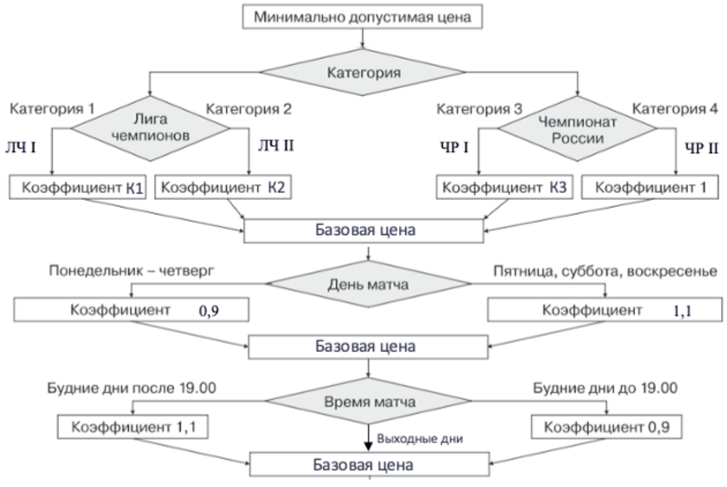 Алгоритм подстройки базовой цены до начала продаж в зависимости от времени и категории матча