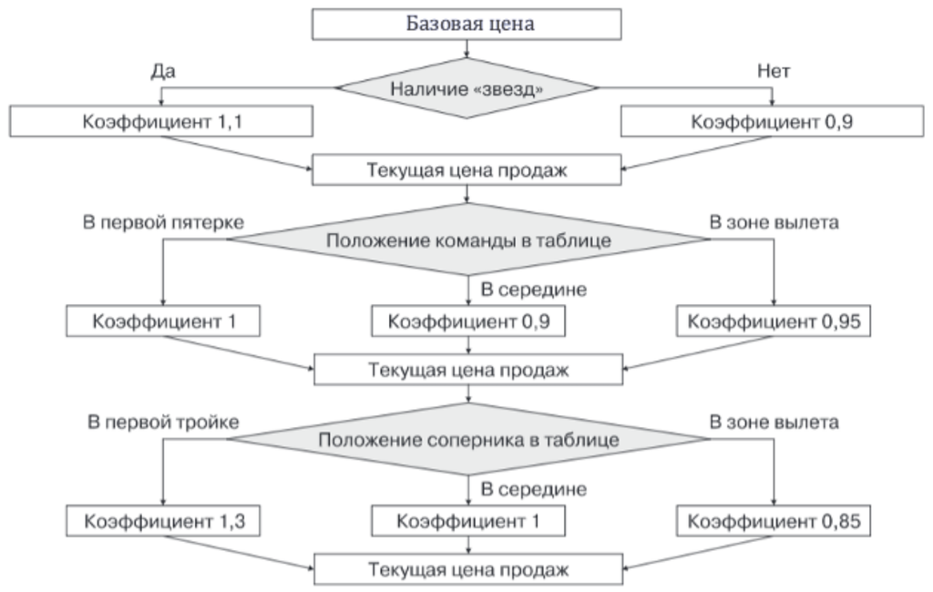 Алгоритм корректировки текущей цены перед туром (25-30 туры)
