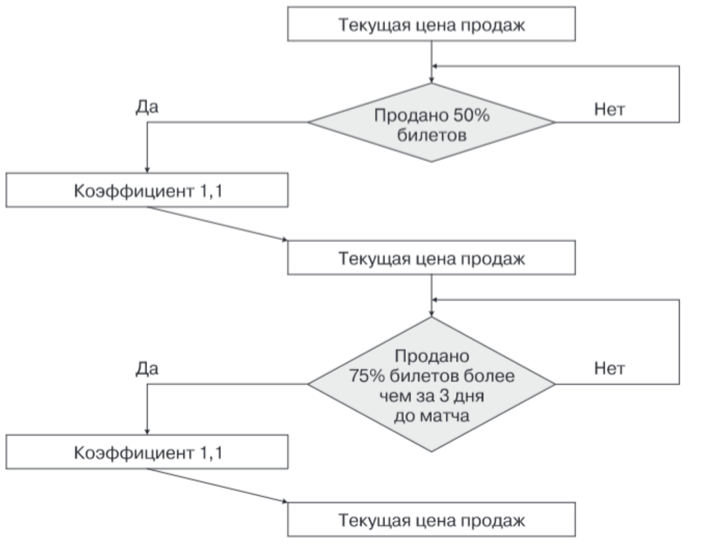 Алгоритм корректировки текущей цены с учетом фактического спроса в течение всего времени продаж