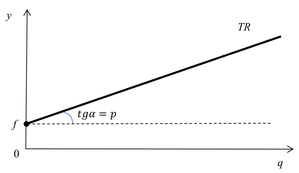 Валовая выручка продавца (валовые расходы покупателя) при двухчастном тарифе