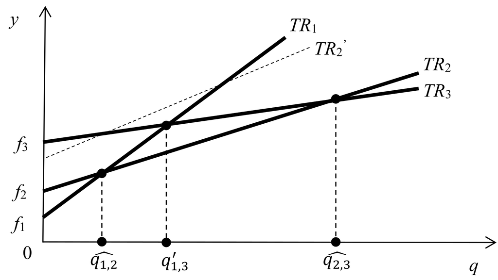 Валовая выручка продавца (валовые расходы покупателей) в случае меню из трех двухчастных тарифов