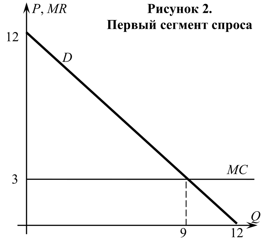 Первый сегмент спроса
