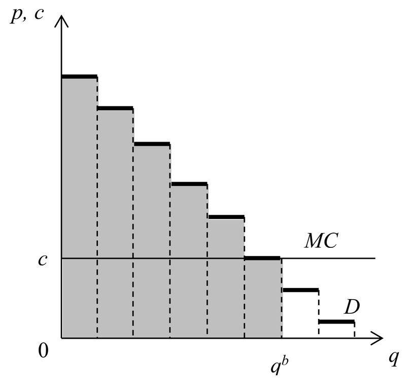 Продажа товаров наборами: единственный покупатель, дискретный спрос