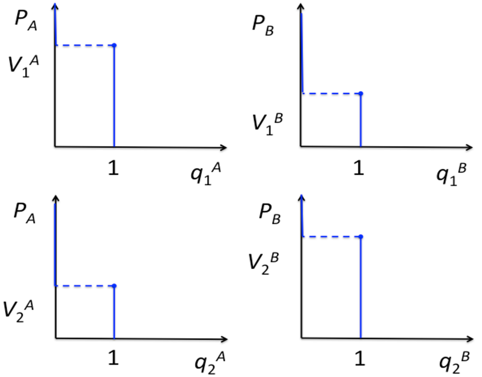 Отрицательно коррелированные единичные функции спроса