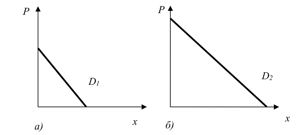 Спрос на качественные характеристики блага со стороны двух групп потребителей с разной готовностью платить