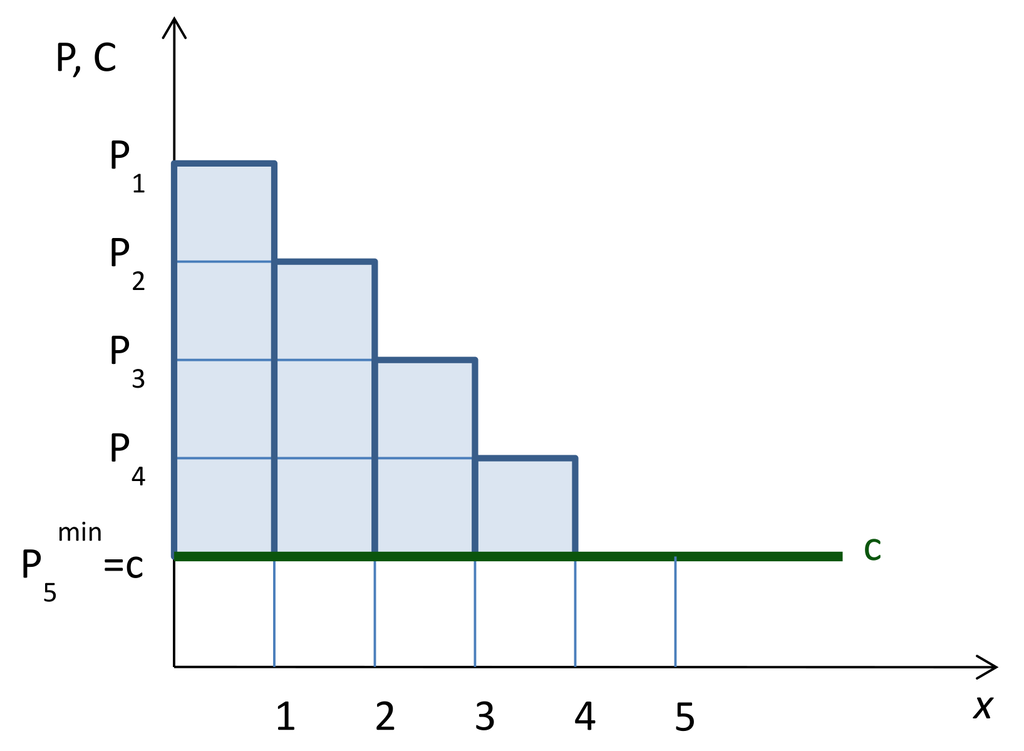 Ценовая дискриминация первой степени
