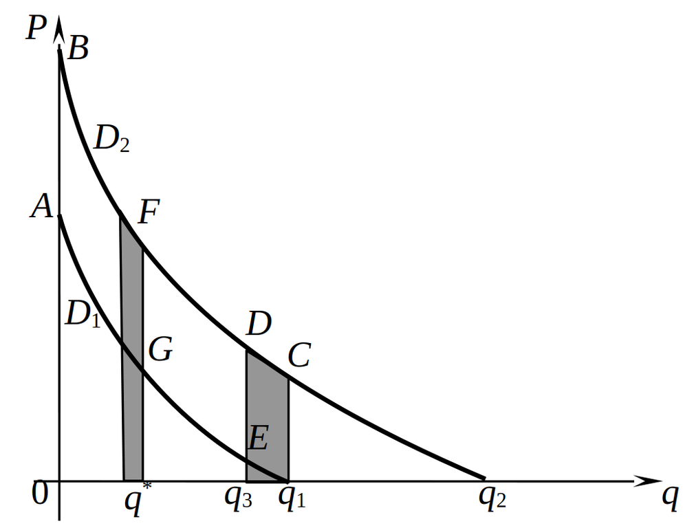 Выигрыши покупателя с высоким и низким спросом при различных меню контрактов