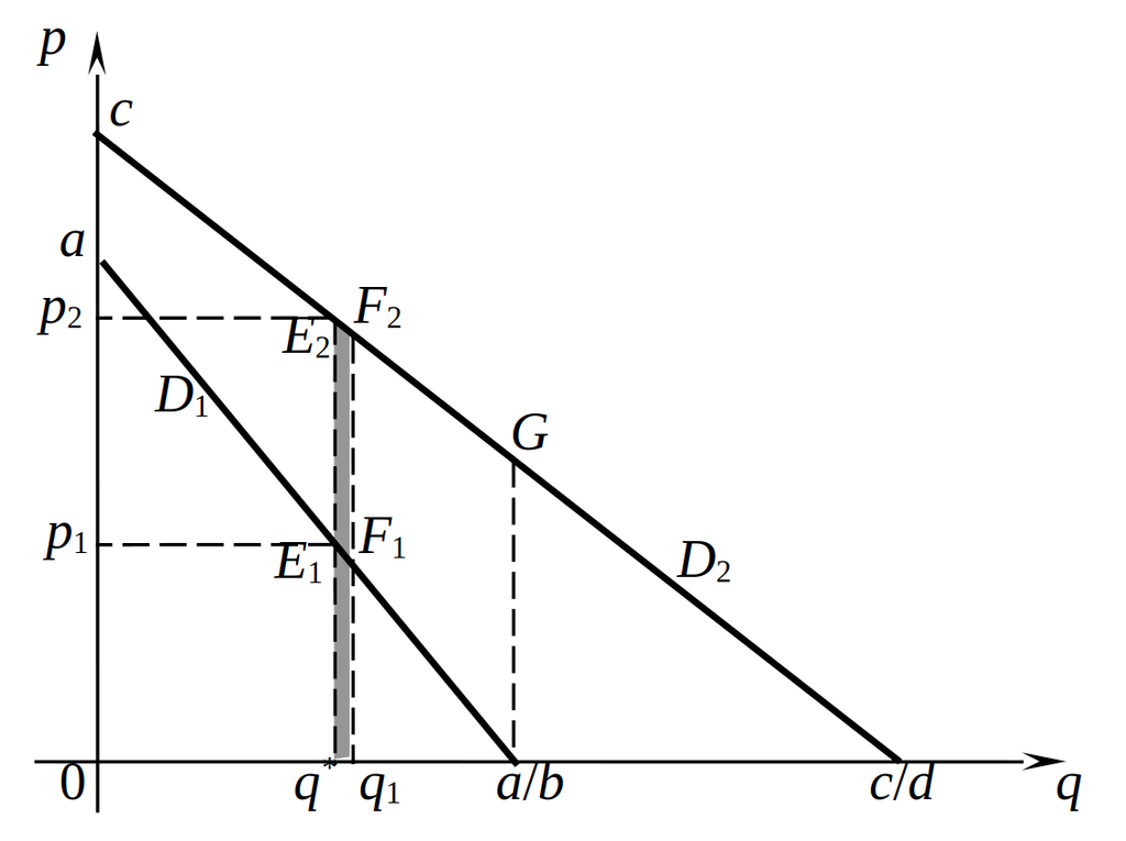 Выигрыши покупателя с высоким и низким спросом при различных меню контрактов: линейный спрос