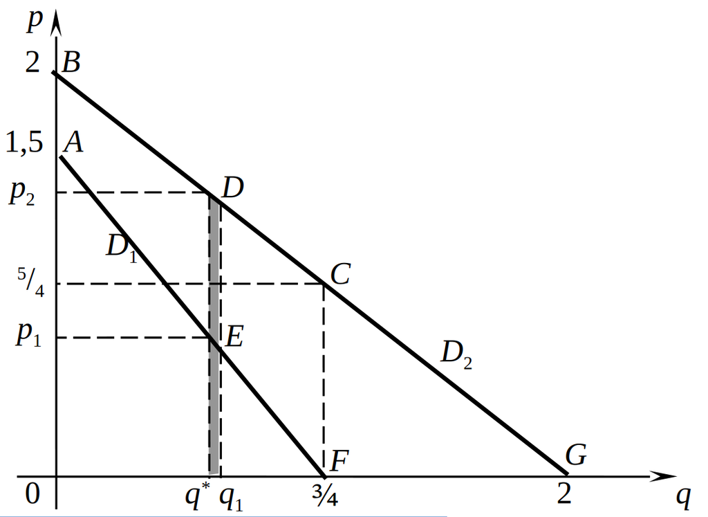 Оптимизация меню контрактов: линейный спрос
