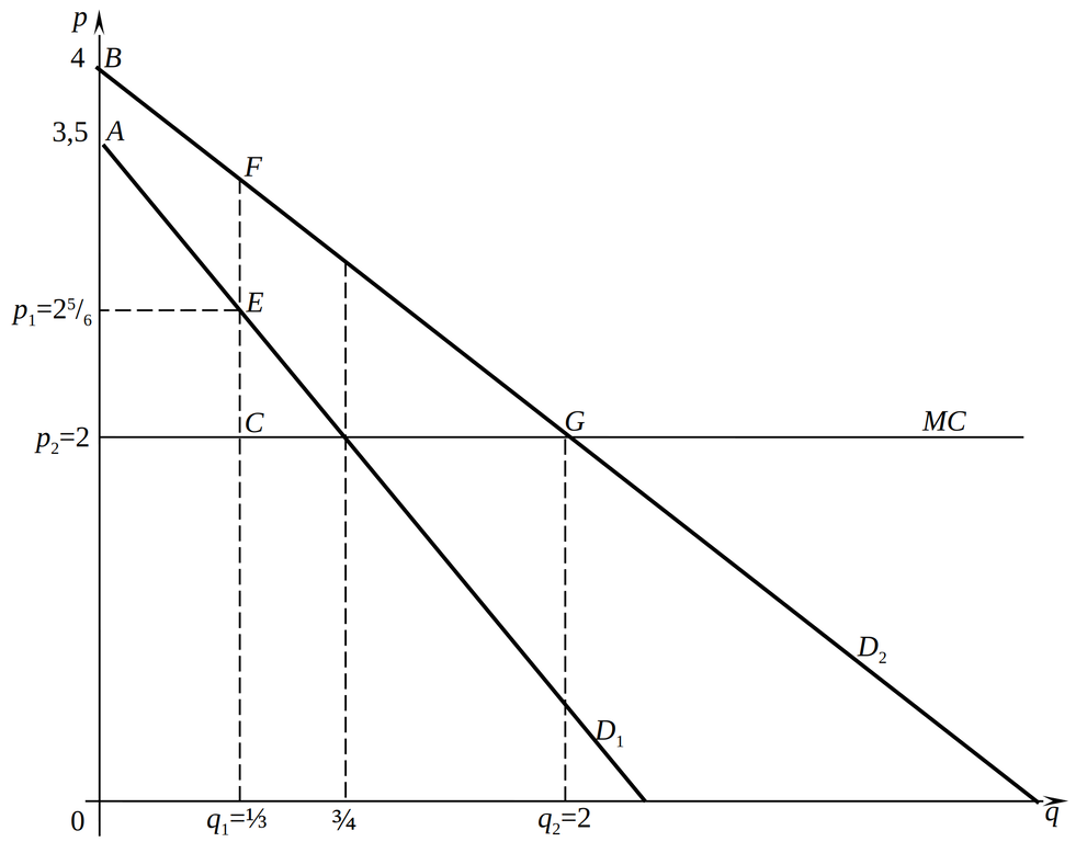 Пример оптимизации меню контрактов: линейный спрос и положительные предельные издержки