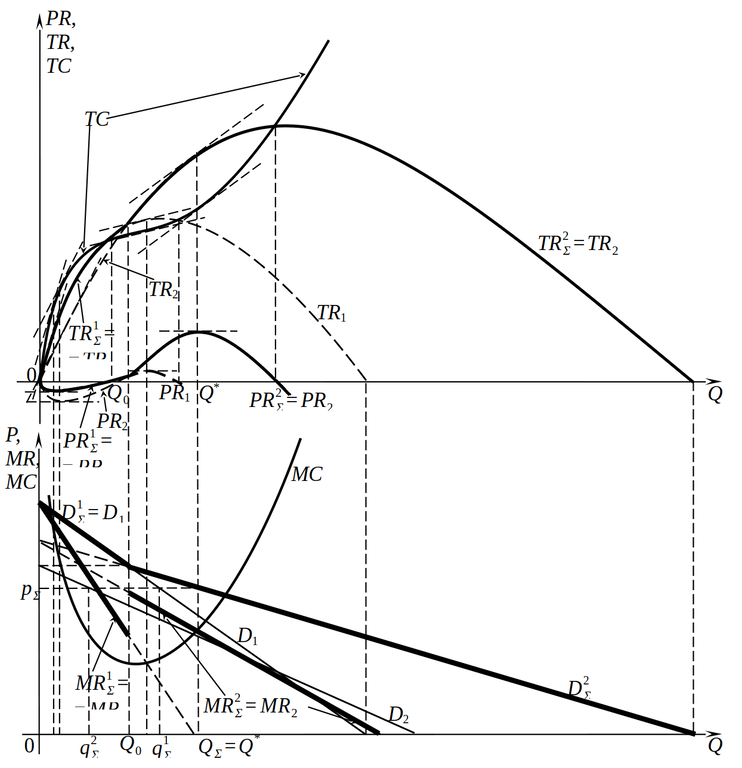 Отсутствие ценовой дискриминации