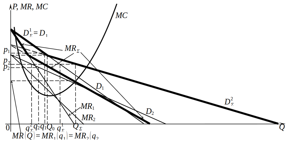 Ценовая дискриминация на сегментированном рынке
