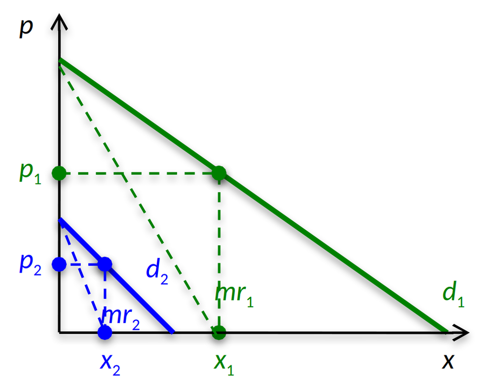 Ценовая дискриминация и общественное благосостояние