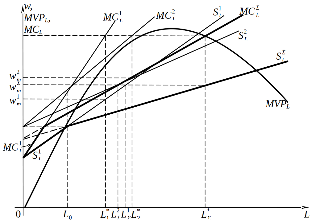Дискриминация по заработной плате на сегментированных рынках труда