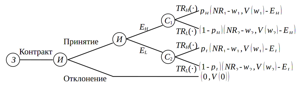 Взаимодействие заказчика и исполнителя