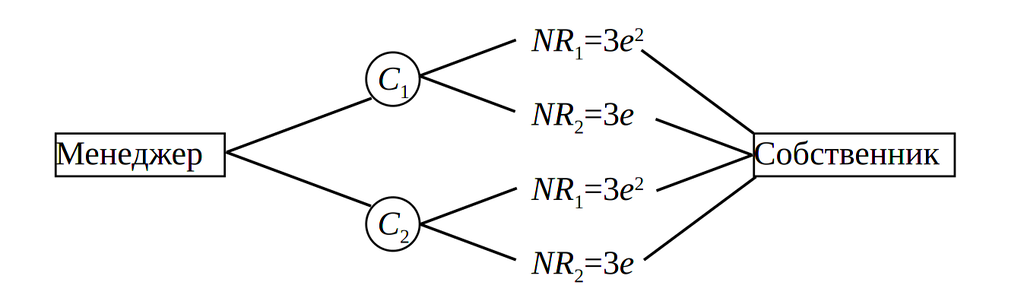 Взаимодействие заказчика и исполнителя