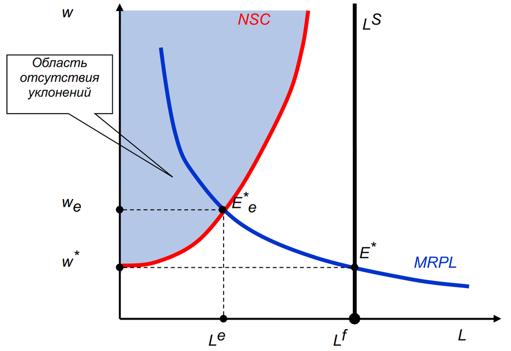 Равновесие на рынке труда при условии отсутствия уклонений