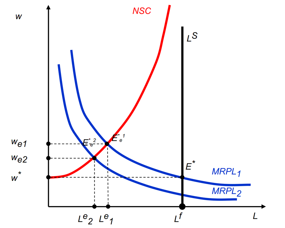 Сдвиг кривой спроса на труд