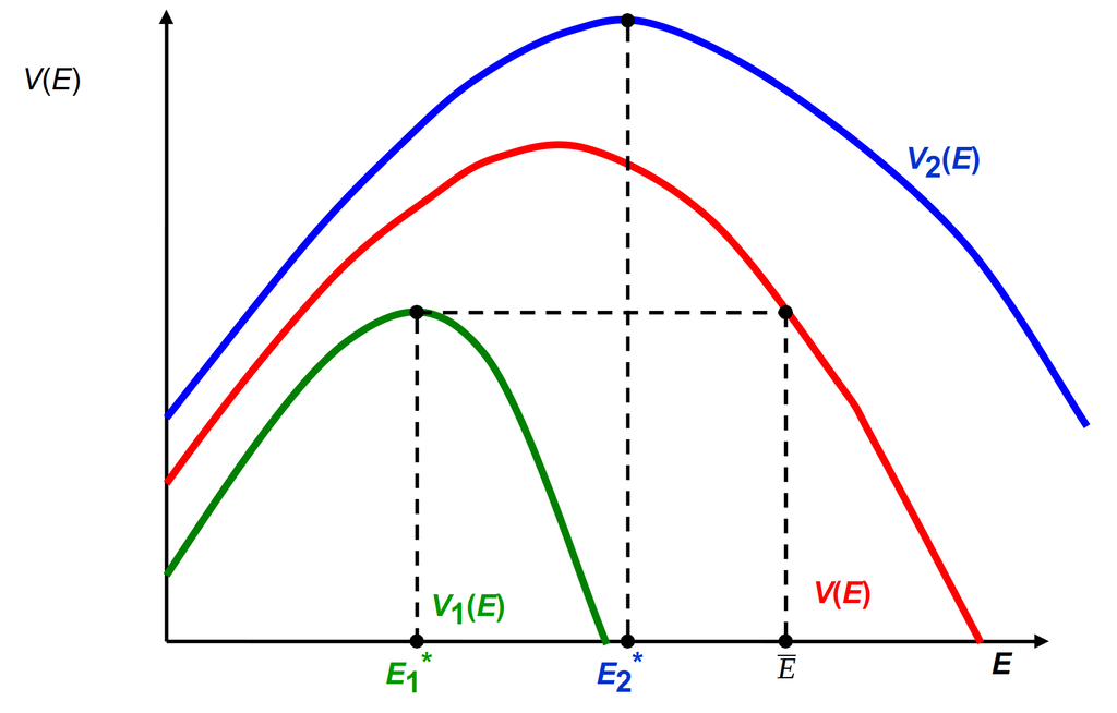 Неэффективное разделяющее сигнальное равновесие на рынке труда (образование положительно влияет на производительность работников)