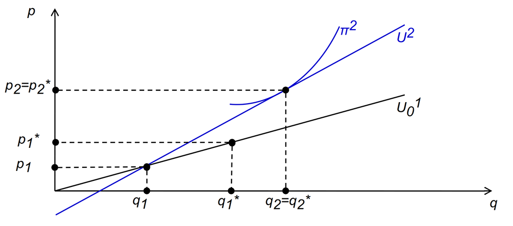 Равновесие при асимметричной информации: контракты &laquo;второго наилучшего&raquo;
