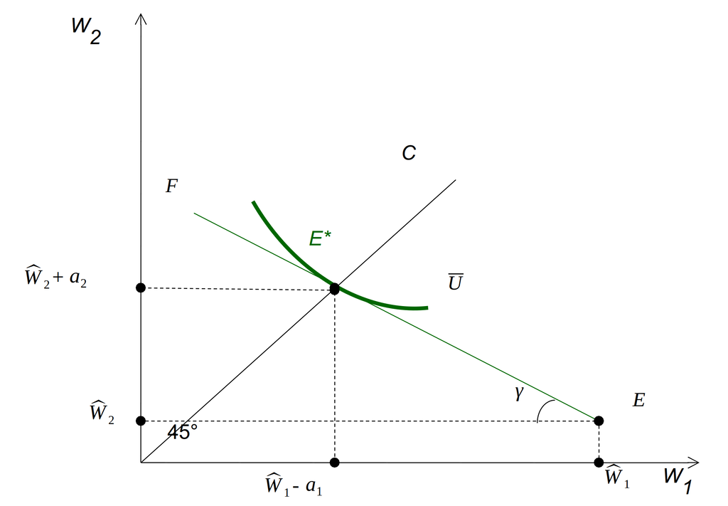 Равновесие на рынке страховых контрактов, когда индивиды имеют идентичные вероятности наступления несчастного случая